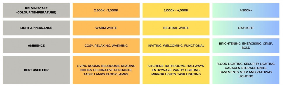 table showing uses for different colour temperature levels